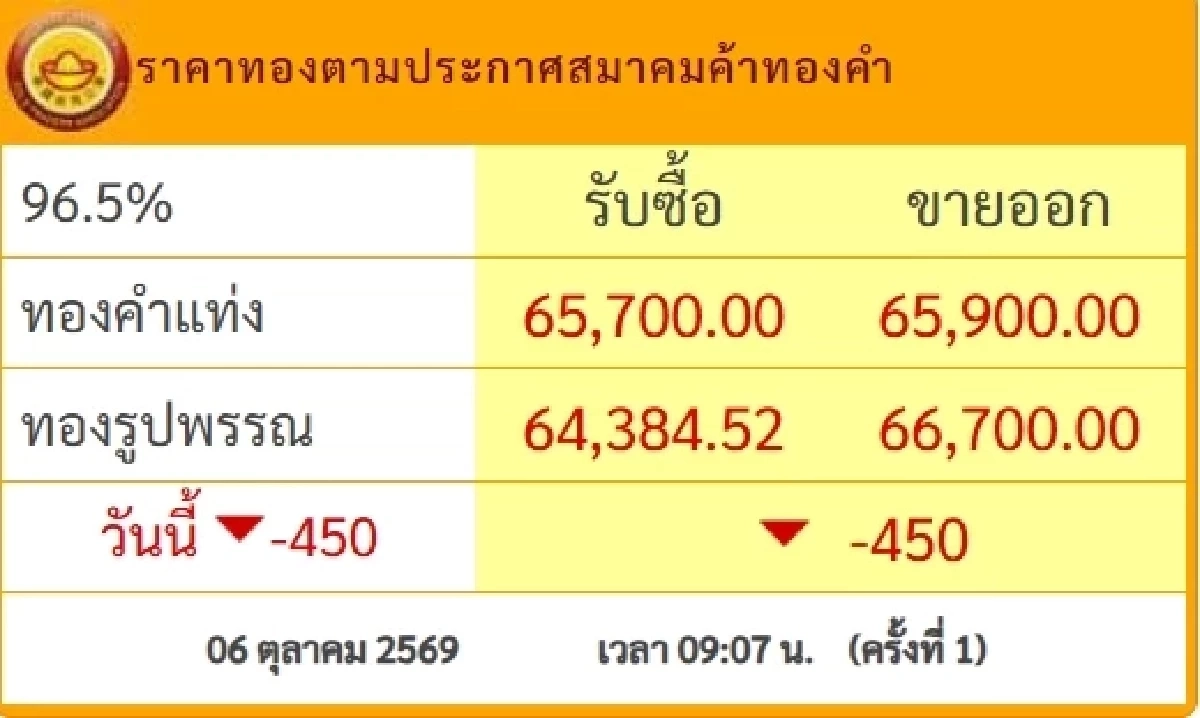 'ราคาทอง' 6 ต.ค. 69 ปิดตลาดวันนี้ ดิ่งจนใจหาย เช็กทองคำ ล่าสุด