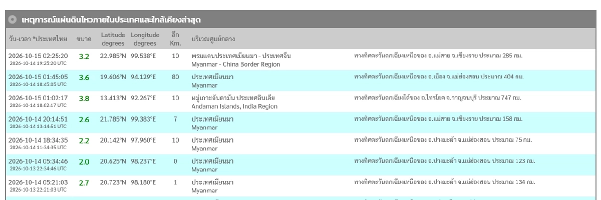 "แผ่นดินไหว" 15 ต.ค. 69 'กาญจนบุรี-เชียงราย'ใกล้จุดสั่นไหว สถานการณ์ทั่วโลกระวัง