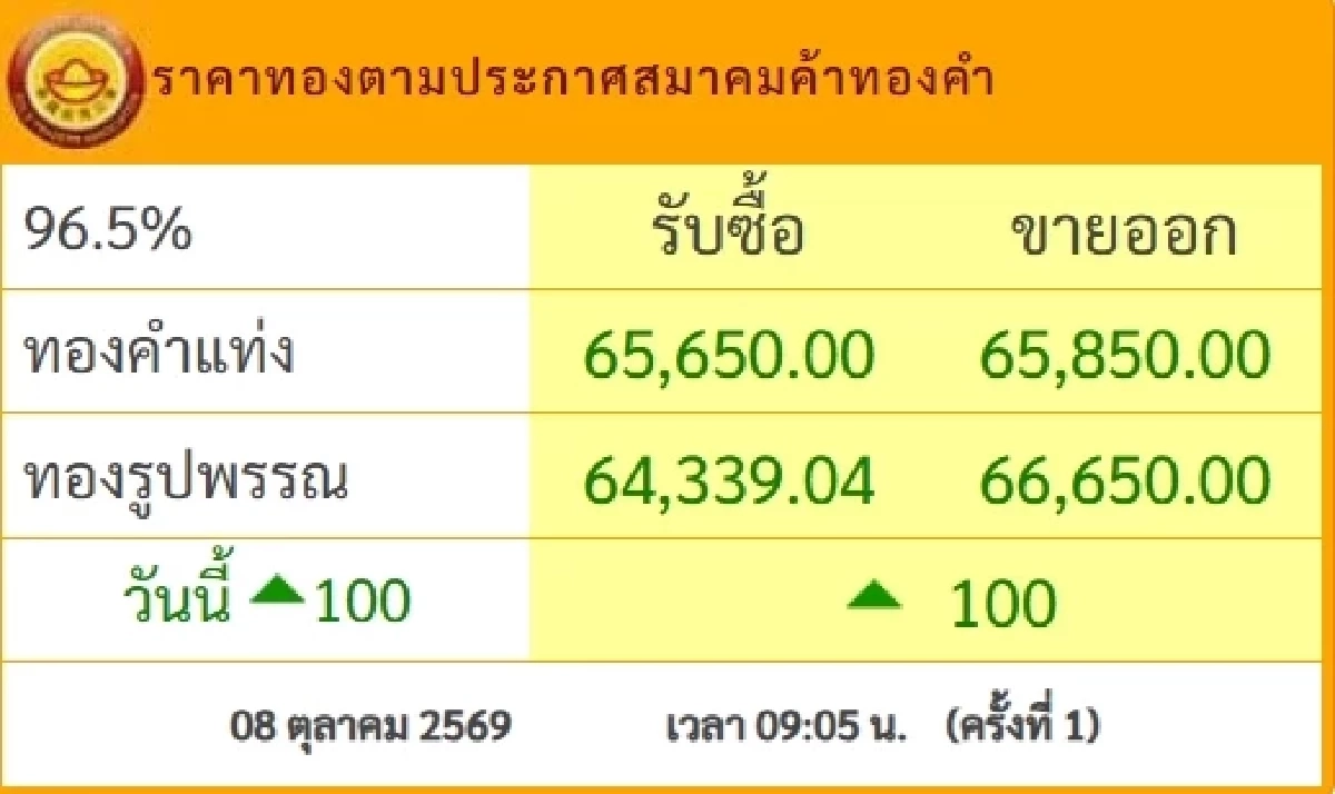 'ราคาทอง' 8 ต.ค. 69 ปิดตลาดวันนี้ เหลือกี่บาทเช็กทองคำ ล่าสุด