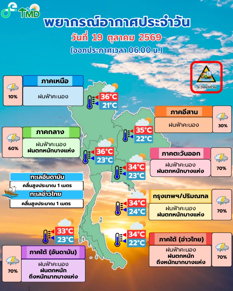 กรมอุตุฯ เผย อากาศวันนี้ 19ต.ค. "ใต้-ตะวันออก" ฝนถล่มหนักมาก กทม.ไม่รอด