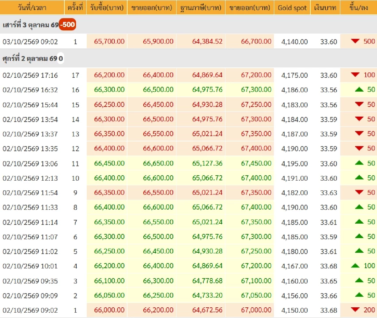 "ราคาทอง" 4 ต.ค. 69 ปิดตลาดทอง 3 ต.ค. เช็กราคาทองคำ ล่าสุดกี่บาท