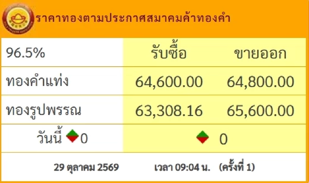 ราคาทองคำวันนี้ 29 ต.ค. 69 เปิดตลาด ปรับตัวขึ้น-ลง เช็กล่าสุดกี่บาท