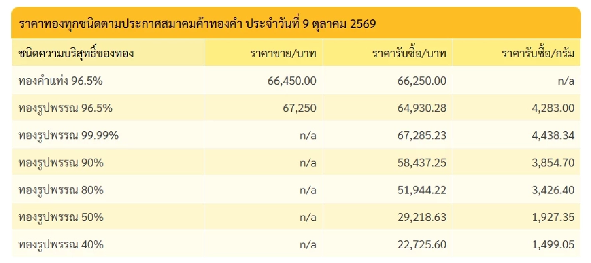 'ราคาทอง' 9 ต.ค. 69 ปิดตลาดวันนี้ เหลือกี่บาทเช็กทองคำ ล่าสุด