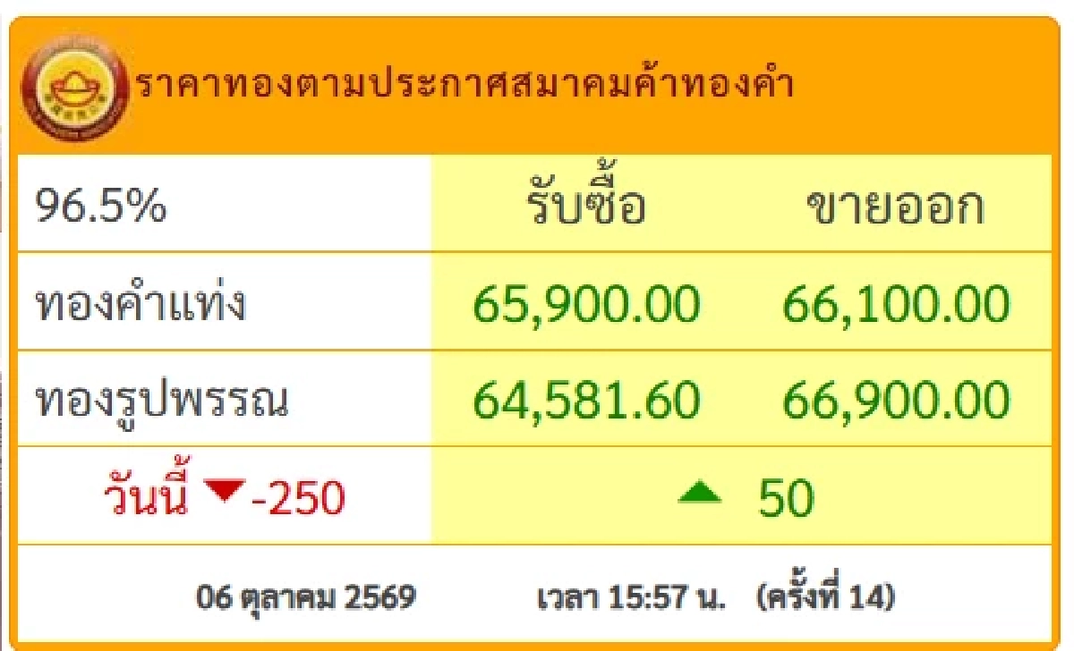 'ราคาทอง' 6 ต.ค. 69 ปิดตลาดวันนี้ ดิ่งจนใจหาย เช็กทองคำ ล่าสุด