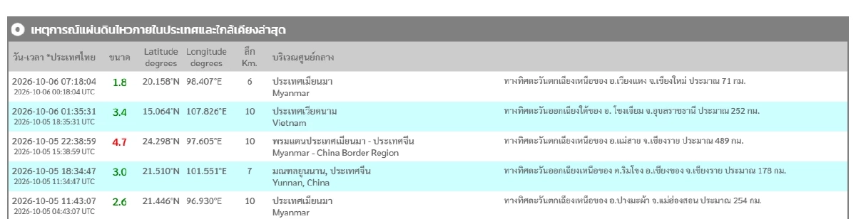 "แผ่นดินไหว" 6 ต.ค. 69 'อุบลฯ - เชียงใหม่'ใกล้จุดสั่นไหว สถานการณ์ทั่วโลกระวัง
