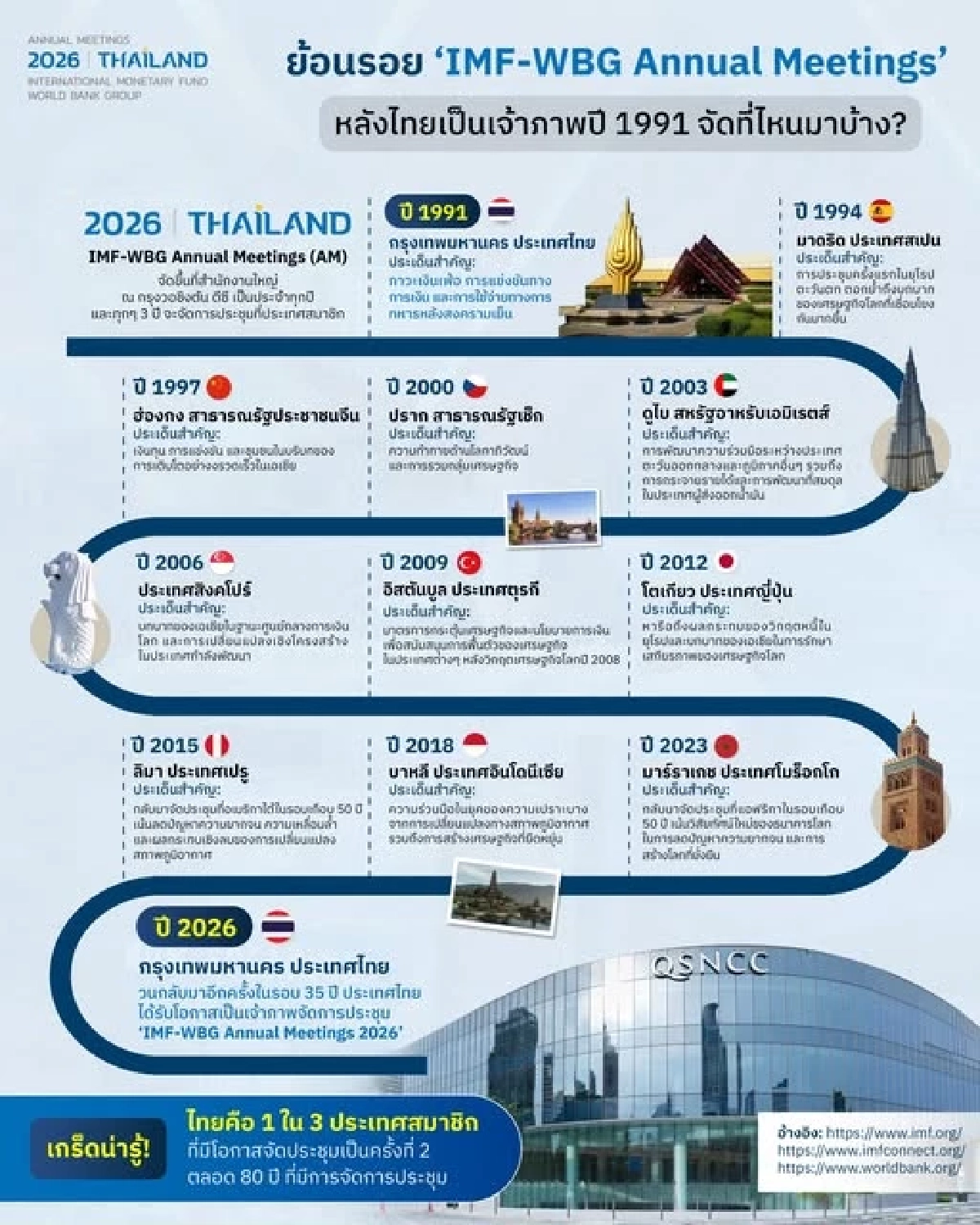 เลี่ยง '5 เส้นทาง' รอบศูนย์สิริกิติ์ฯ ประชุม IMF-World Bank 12-18 ต.ค. 69