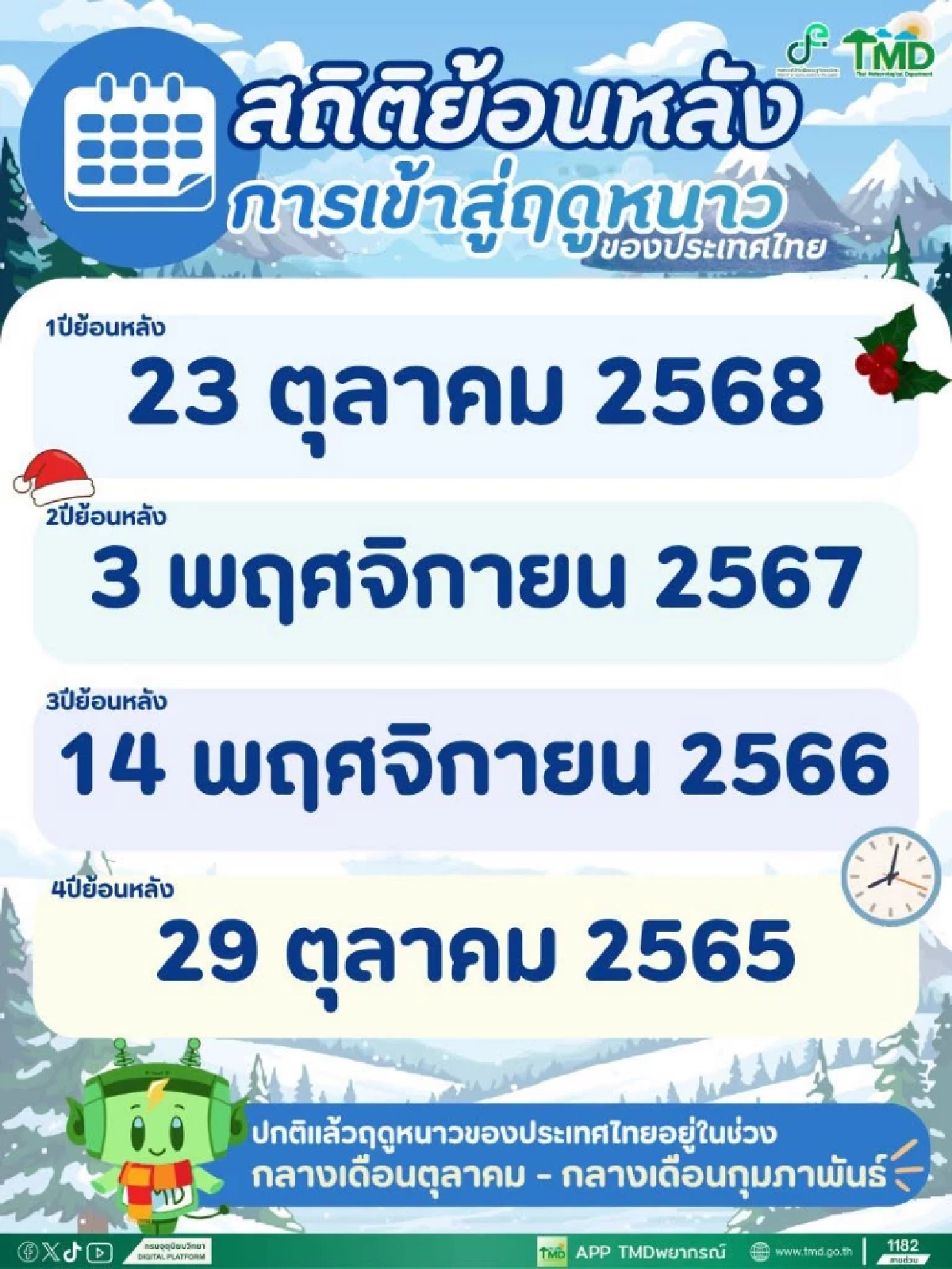 กรมอุตุฯ เปิดสถิติ การเข้าสู่ "ฤดูหนาว" 4 ปีย้อนหลัง ปีนี้ยังมาไม่ถึง