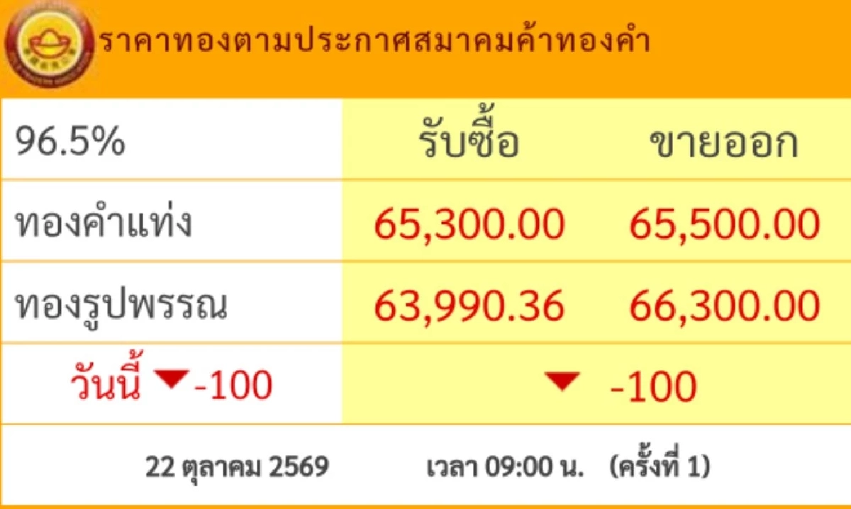 ราคาทองวันนี้ 22 ต.ค. 69 เปิดตลาด ปรับลง เช็กล่าสุดกี่บาท