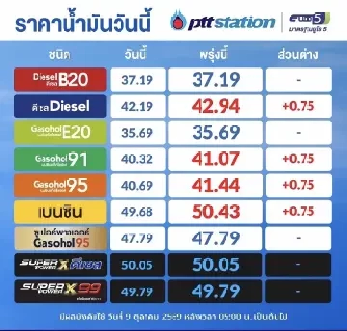 เช็ก! ราคาน้ำมันวันพรุ่งนี้ 15 ต.ค. 2569 อัปเดตลิตรละกี่บาท?