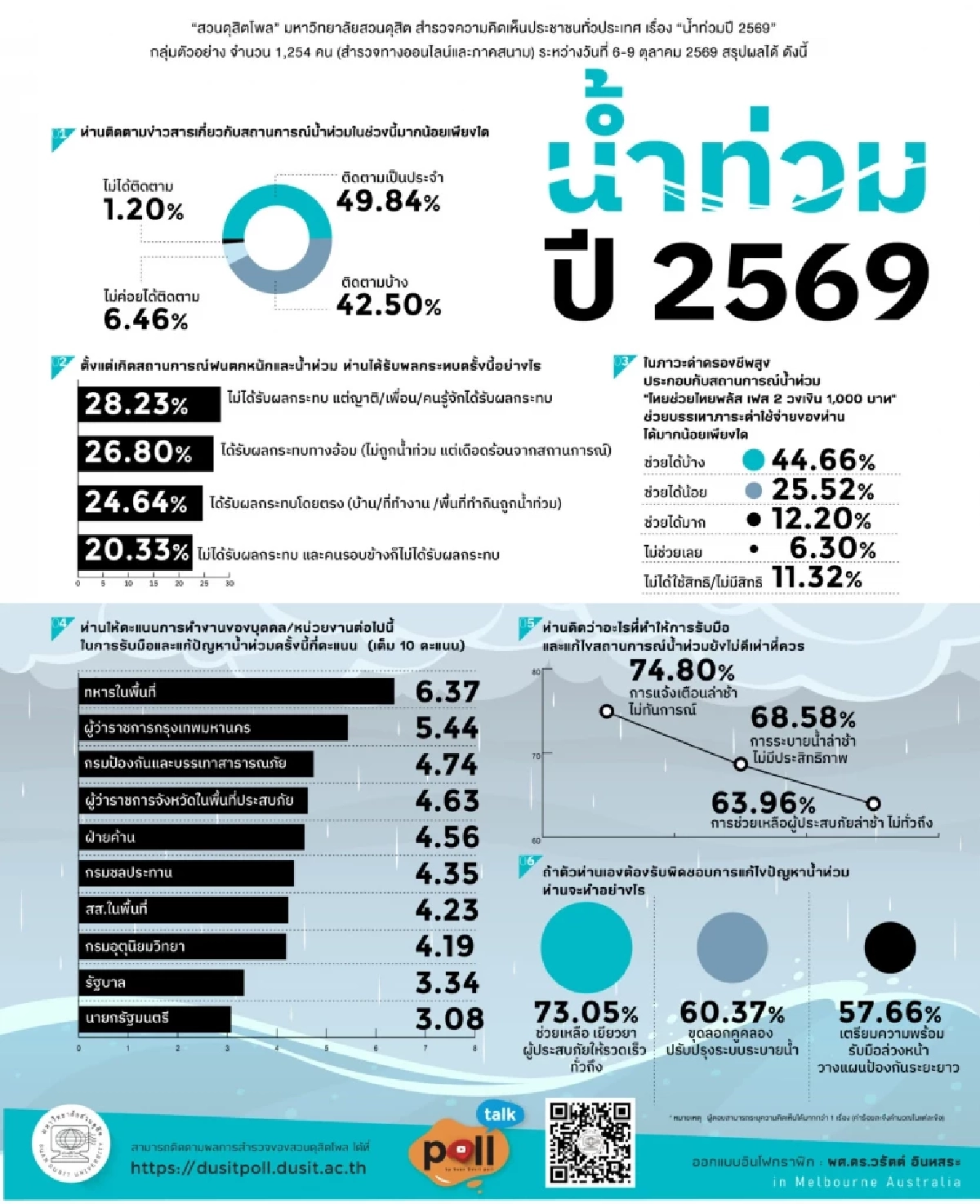 ดุสิตโพล ชี้รัฐบาลสอบตกรับมือน้ำท่วม  "เตือนภัยช้า" ทำเรตติ้งดิ่งเหว