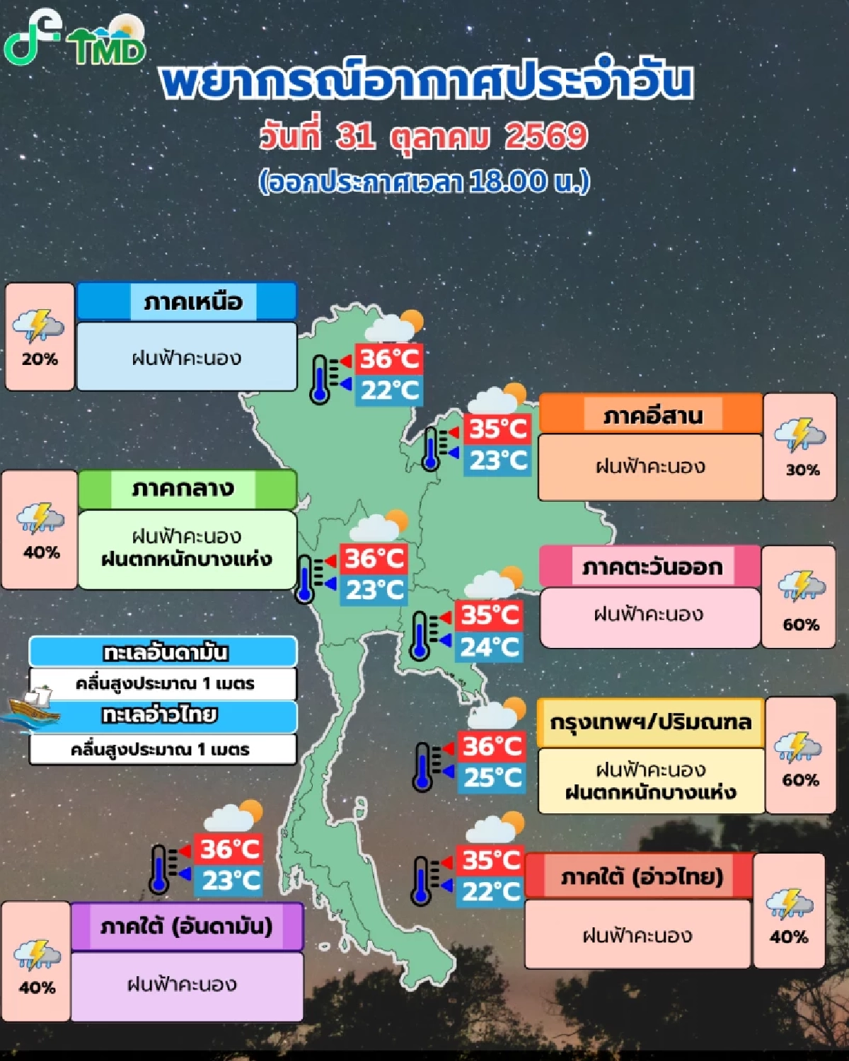วันนี้ฝนยังไม่หมด! กทม.-ภาคตะวันออก ฝนซัด 60% เตือนภาคกลางรับมือฝนตกหนัก