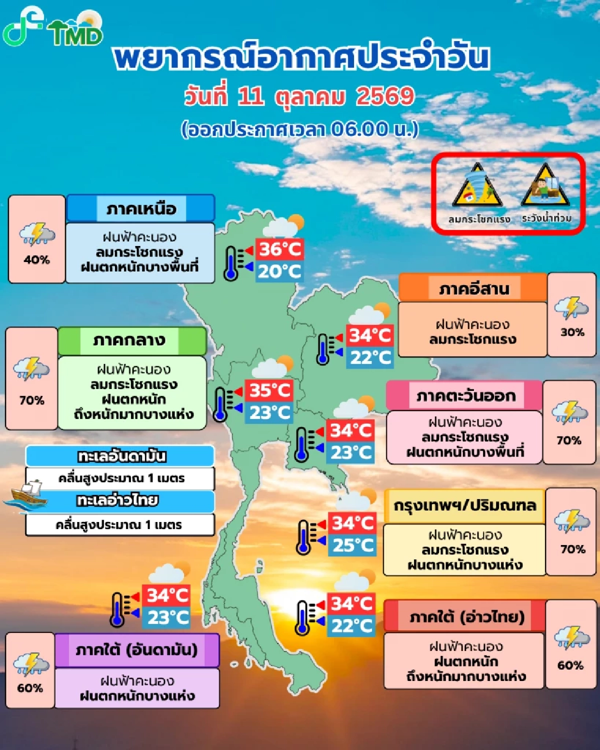 "สภาพอากาศ วันนี้" เตือน 11-13 ต.ค. 69 ฝนหนัก 'กทม. - ใต้'อ่วมแน่ 70% รับมือ