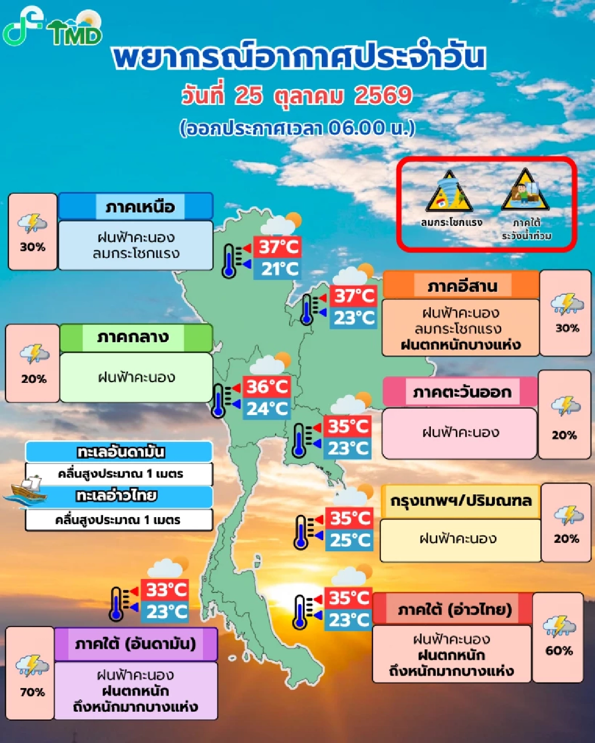 สภาพอากาศวันนี้ 25 ต.ค. อุตุเตือน '7 จังหวัดใต้' ฝนหนักมาก สงขลาก็โดน