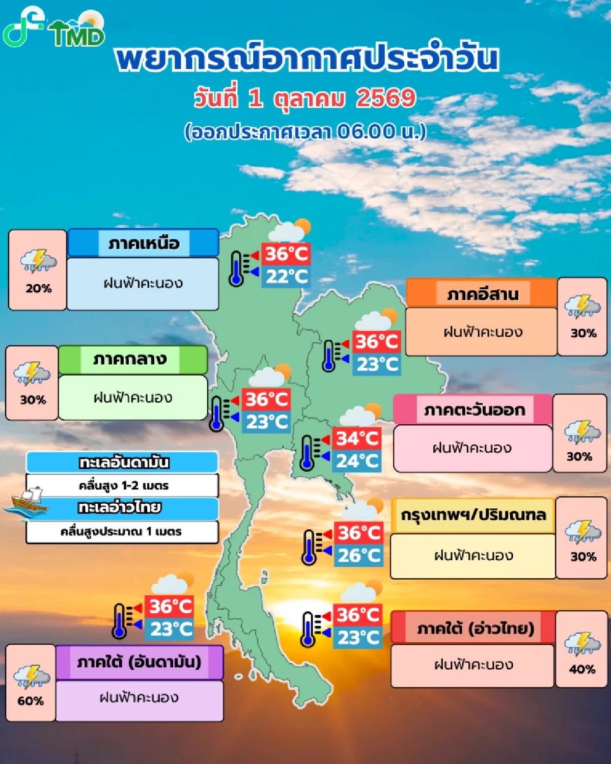 เช็กสภาพอากาศวันนี้ 1 ต.ค. 69 ประเทศไทย มีฝนฟ้าคะนองบางพื้นที่
