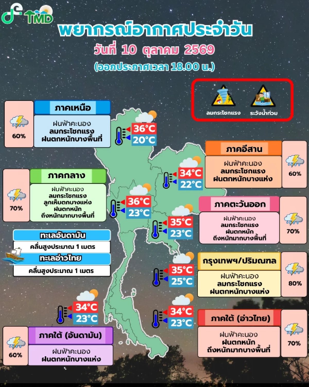กรมอุตุฯ เตือน! กทม.ฝน 80% วันที่ 10-11 ต.ค.นี้ ไทยตอนบน "อากาศแปรปรวน"