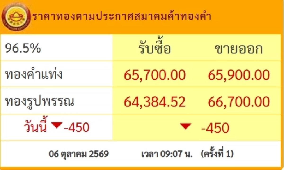 ราคาทองคำวันนี้ 6 ต.ค. 69 เปิดตลาด ปรับตัวขึ้น-ลง เช็กล่าสุดกี่บาท
