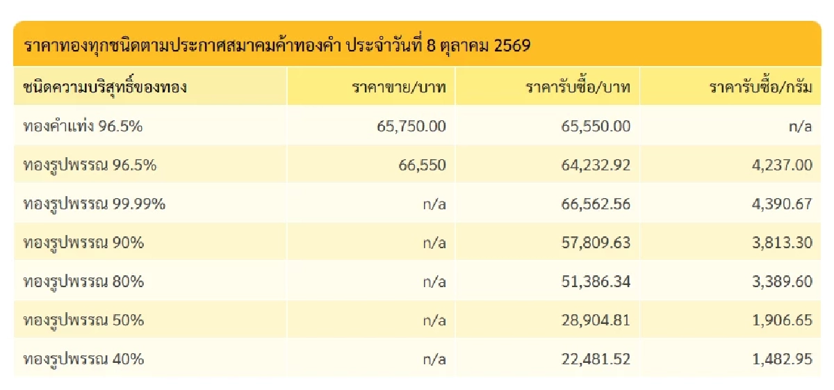 'ราคาทอง' 8 ต.ค. 69 ปิดตลาดวันนี้ เหลือกี่บาทเช็กทองคำ ล่าสุด