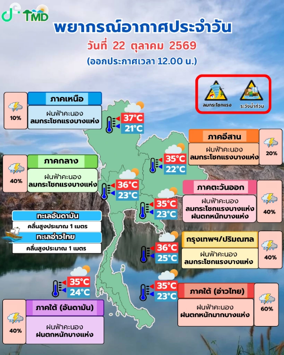 พยากรณ์อากาศ เย็นนี้! เตือน 'ใต้-ตะวันออก' ฝนหนัก กทม.-ปริมณฑล เจอฝน 40%