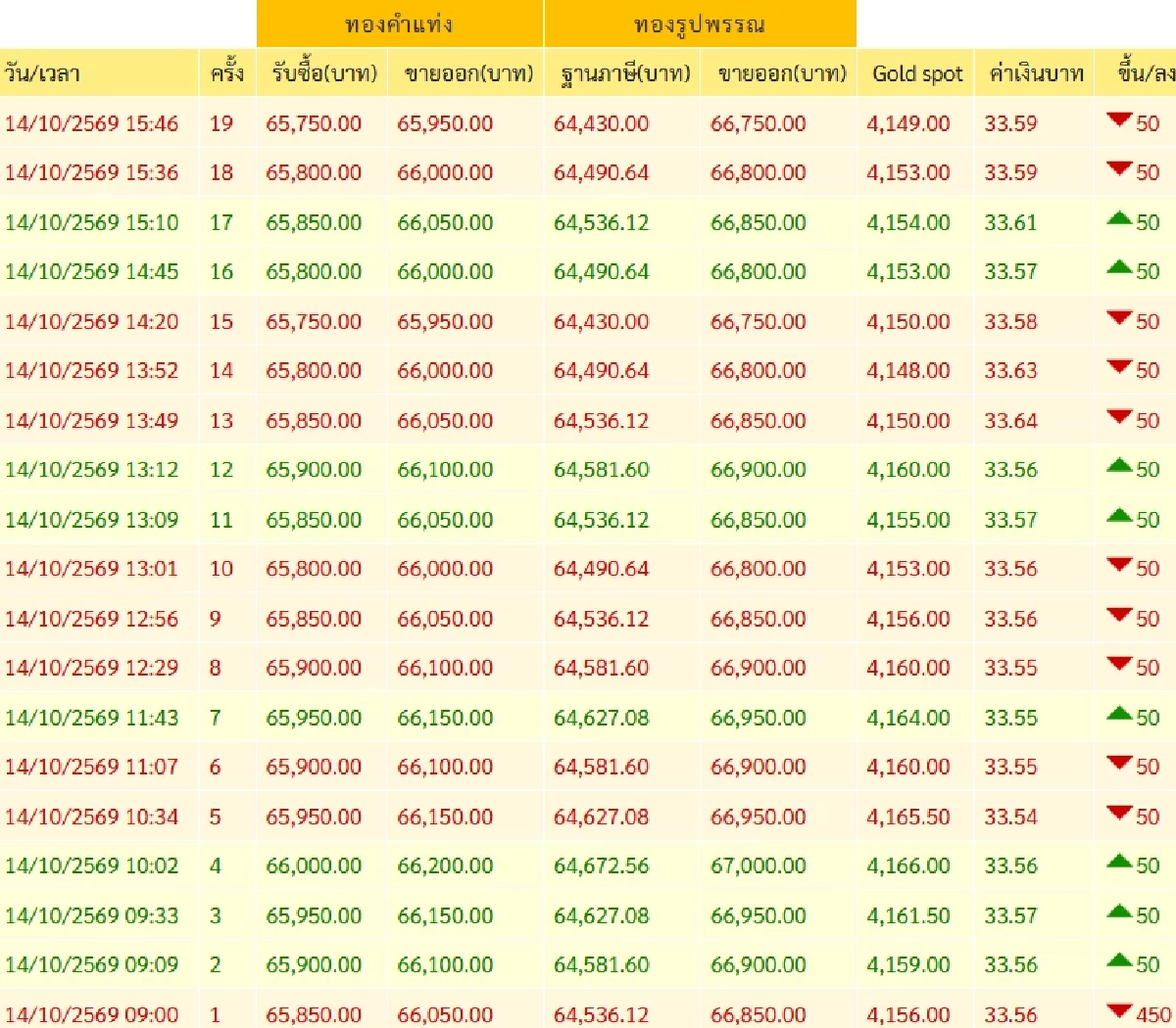 'ราคาทอง' 14 ต.ค. ปิดตลาด 'ร่วงแรง กรรมการอึ้ง ' เช็กล่าสุดกี่บาท