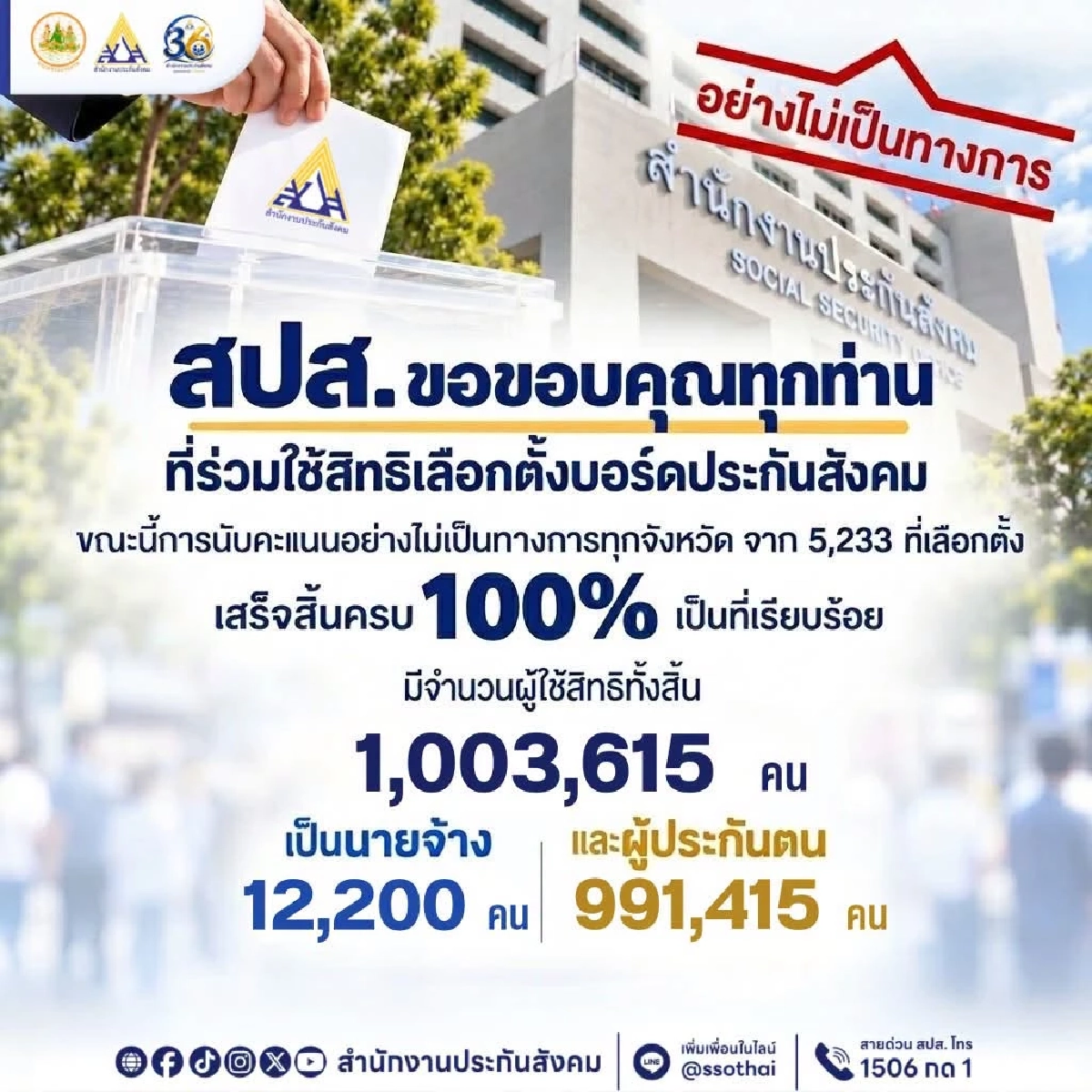 นับครบ 100% สรุปคะแนน เลือกตั้งบอร์ดประกันสังคม อย่างไม่เป็นทางการ
