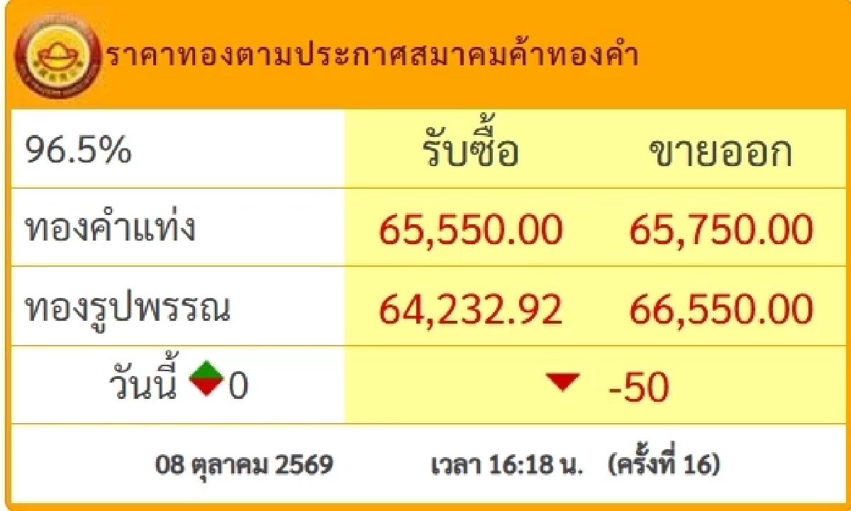 ราคาทองคำวันนี้ 9 ต.ค. 69 เปิดตลาด ปรับตัวขึ้น-ลง เช็กล่าสุดกี่บาท