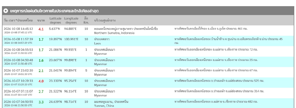 "แผ่นดินไหว" 8 ต.ค. 69 'ภูเก็ต-น่าน'ใกล้จุดสั่นไหว สถานการณ์ทั่วโลกระวัง