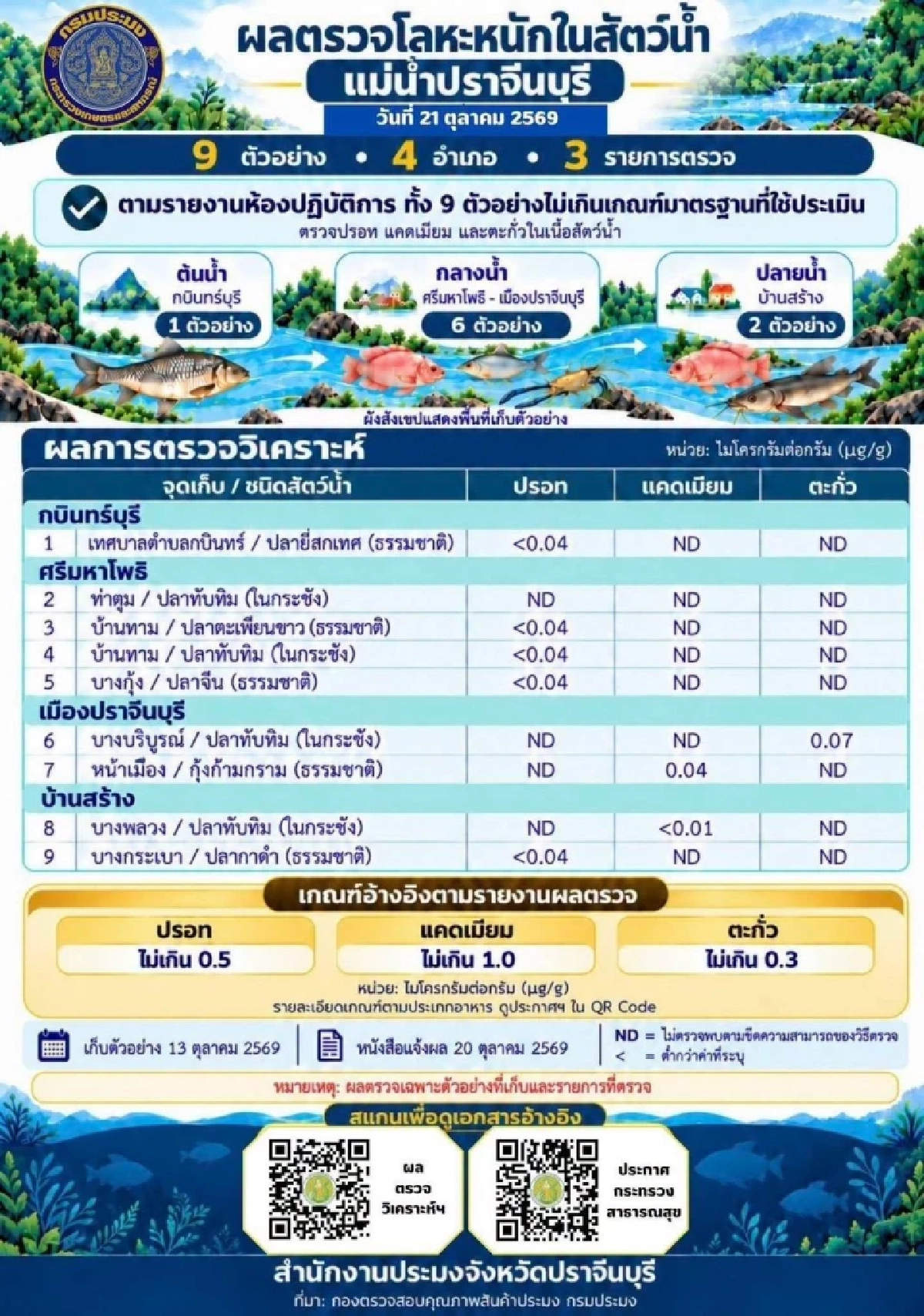 ประมงจังหวัดปราจีนบุรี เผยผลตรวจสัตว์น้ำ ไม่พบโลหะหนักเกินมาตรฐาน