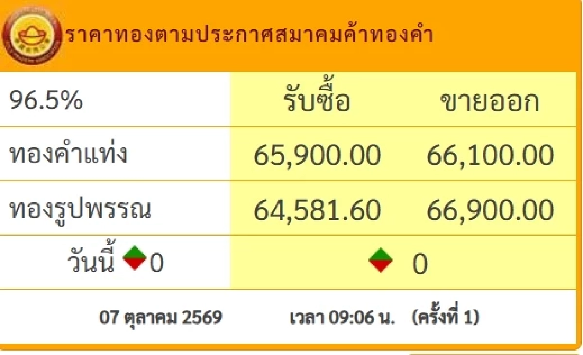 ราคาทองคำวันนี้ 7 ต.ค. 69 เปิดตลาด ปรับตัวขึ้น-ลง เช็กล่าสุดกี่บาท