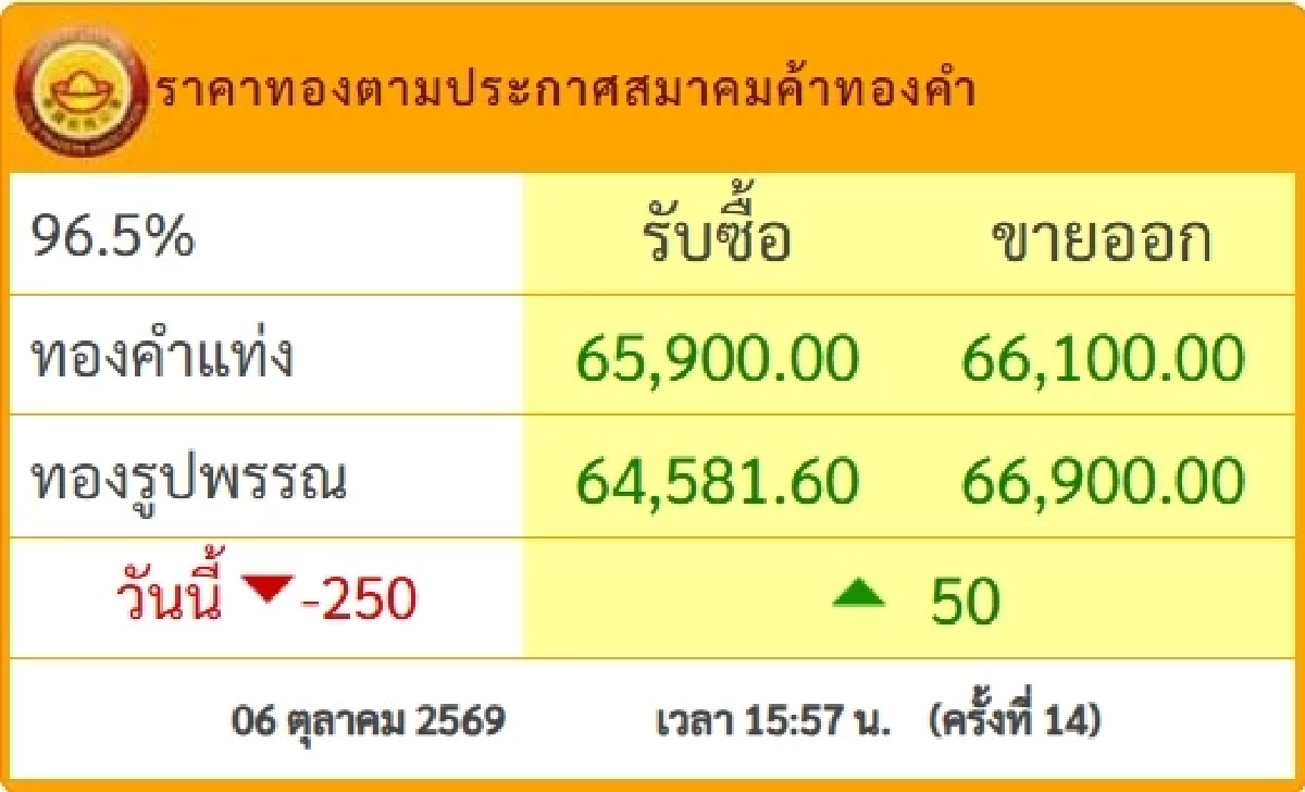 ราคาทองคำวันนี้ 7 ต.ค. 69 เปิดตลาด ปรับตัวขึ้น-ลง เช็กล่าสุดกี่บาท