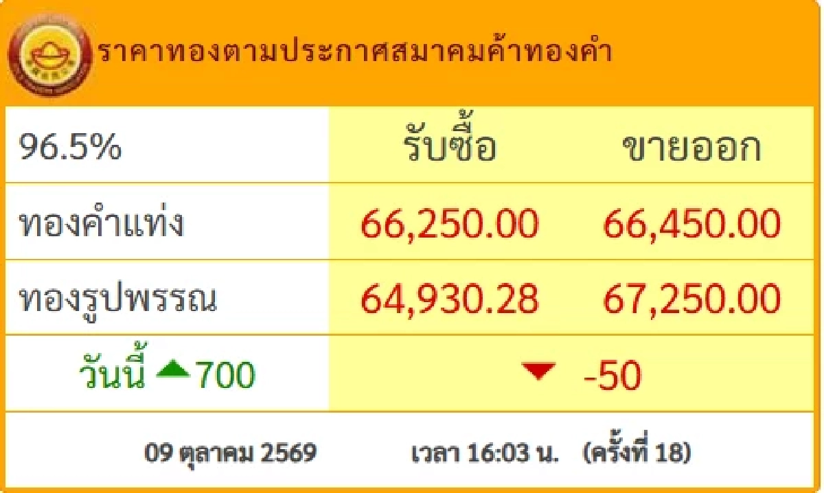 'ราคาทอง' 9 ต.ค. 69 ปิดตลาดวันนี้ เหลือกี่บาทเช็กทองคำ ล่าสุด