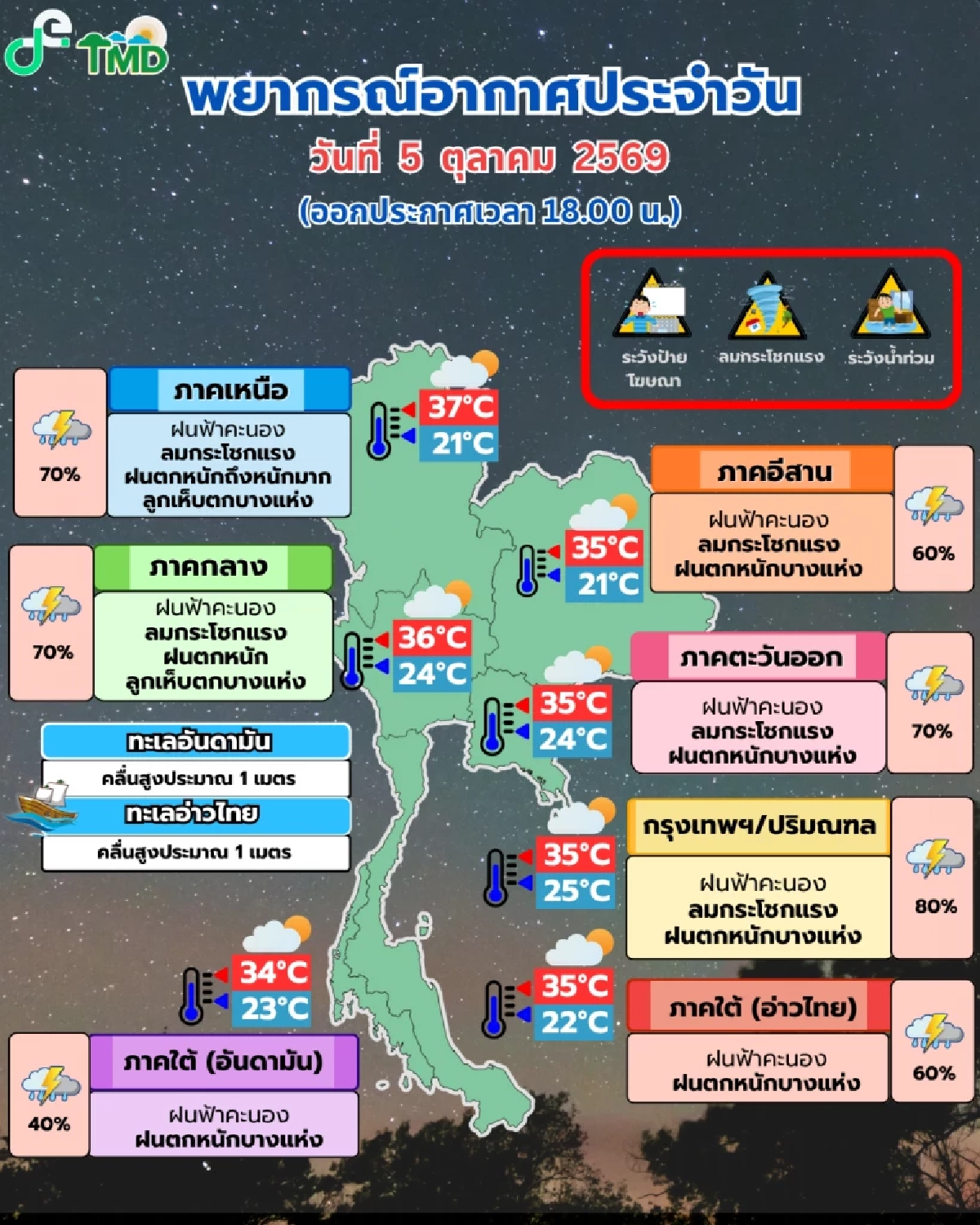 เย็นนี้! อากาศแปรปรวน ไทยตอนบน ระวังลูกเห็บ-น้ำป่า กทม.เจอฝน 80%