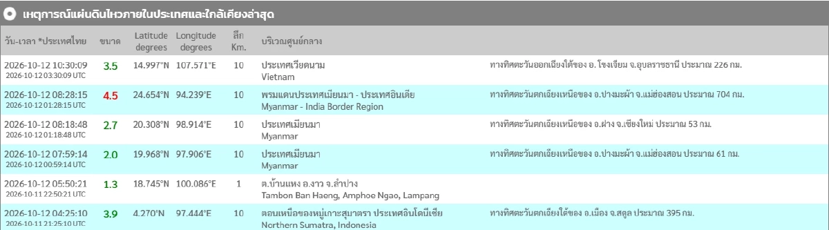 "แผ่นดินไหว" 12 ต.ค. 69  'จ.ลำปาง' สั่นไหว สถานการณ์ทั่วโลกระวัง