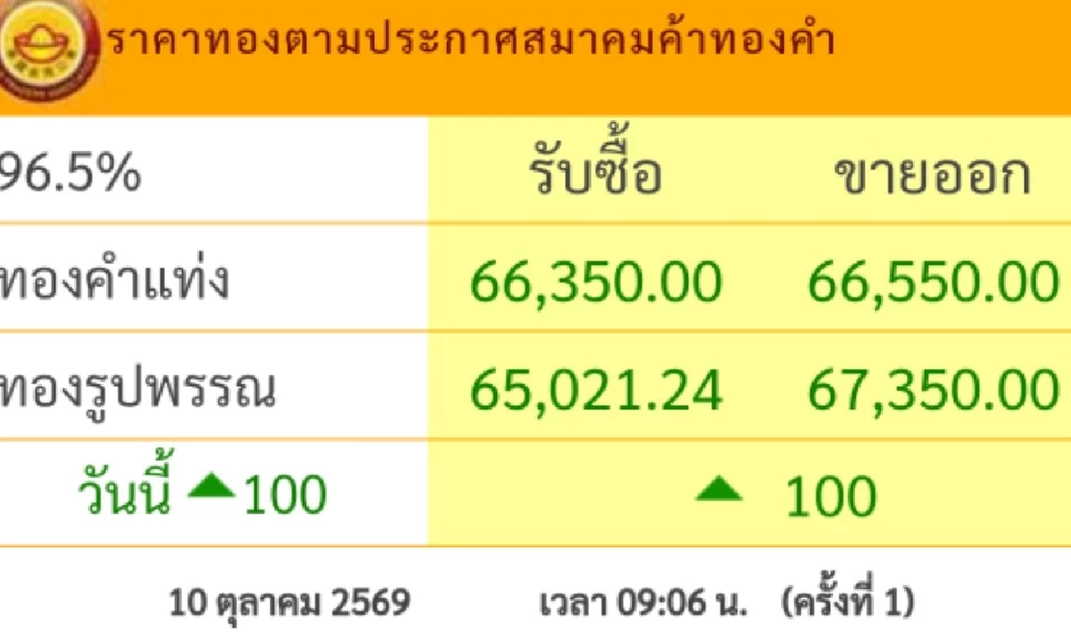 ราคาทองคำวันนี้ 10 ต.ค. 69 เปิดตลาด ปรับตัวขึ้น-ลง เช็กล่าสุดกี่บาท