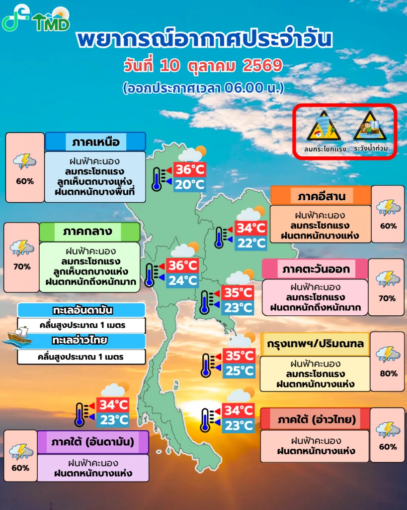 เช็กจังหวัดไหนเสี่ยง "ฝนตกหนักมา" เตือนระวังน้ำป่า-น้ำท่วมขังวันนี้