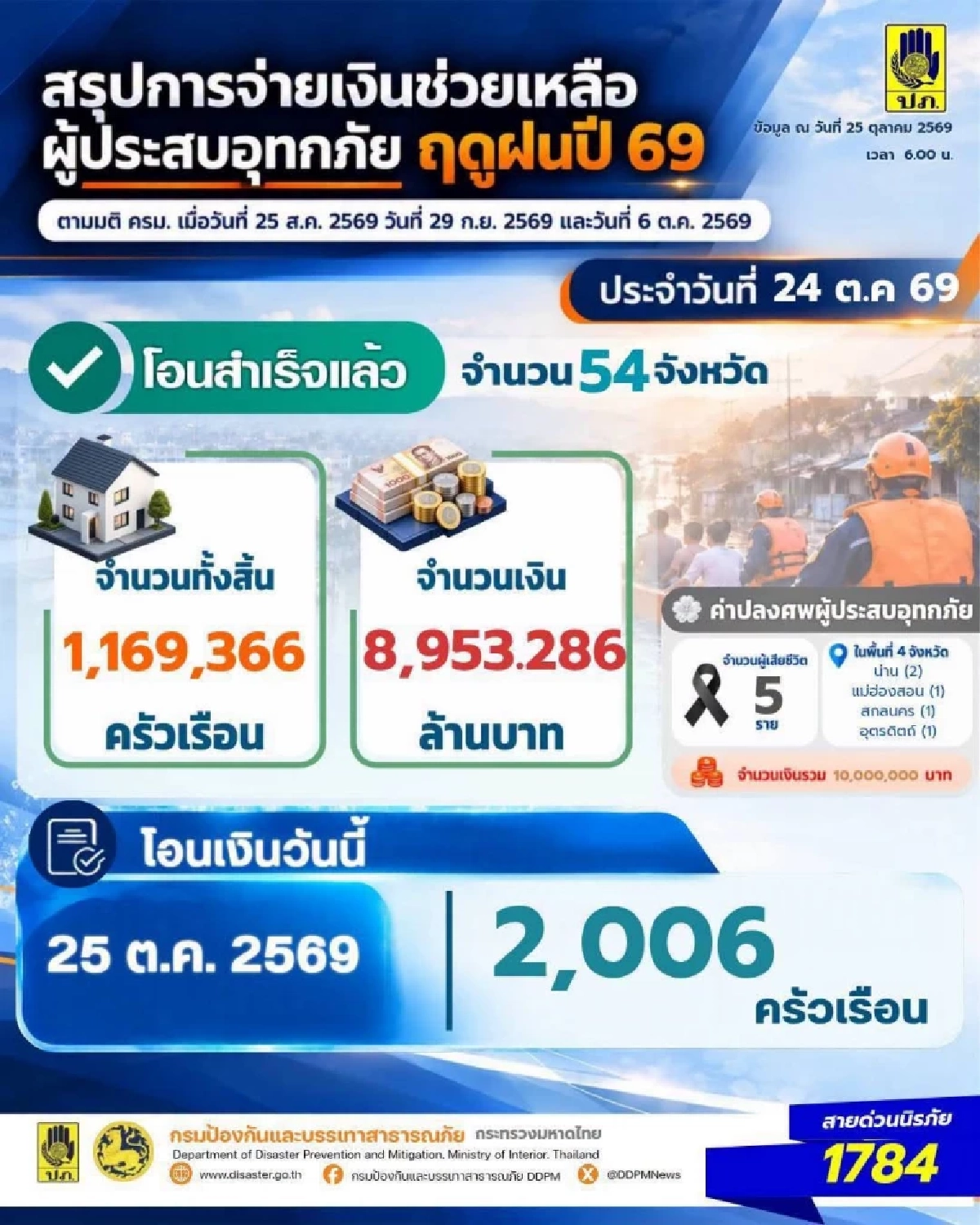 เช็กสถานะเงินเยียวยาน้ำท่วม ล่าสุดวันนี้ โอนเพิ่ม 2,006 ครัวเรือน