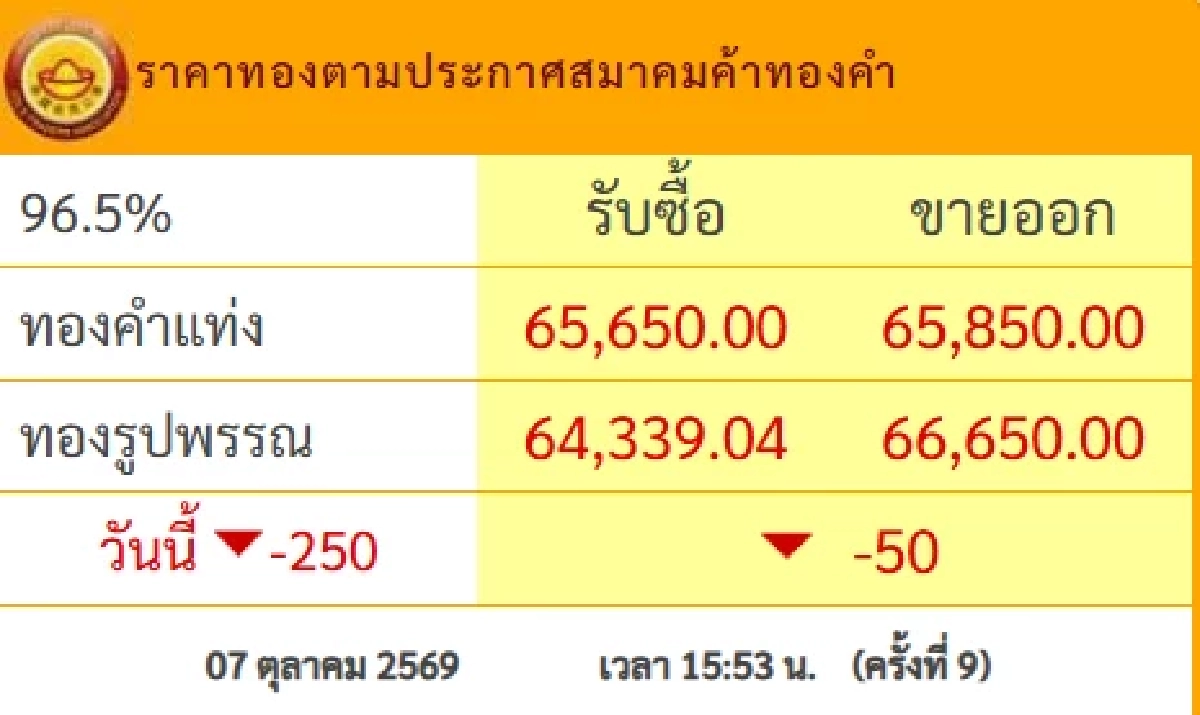 'ราคาทอง' 7 ต.ค. 69 ปิดตลาดวันนี้ ดิ่งแล้ว ดิ่งอีก เหลือกี่บาทเช็กทองคำ ล่าสุด