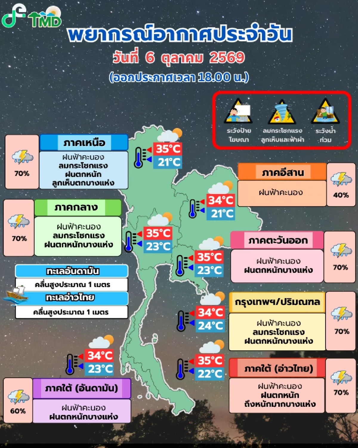 กรมอุตุฯ เตือนภัยสภาพอากาศแปรปรวน เหนือ-กลาง-กทม. เตรียมรับฝนถล่ม-ลมแรง-ลูกเห็บมาครบ