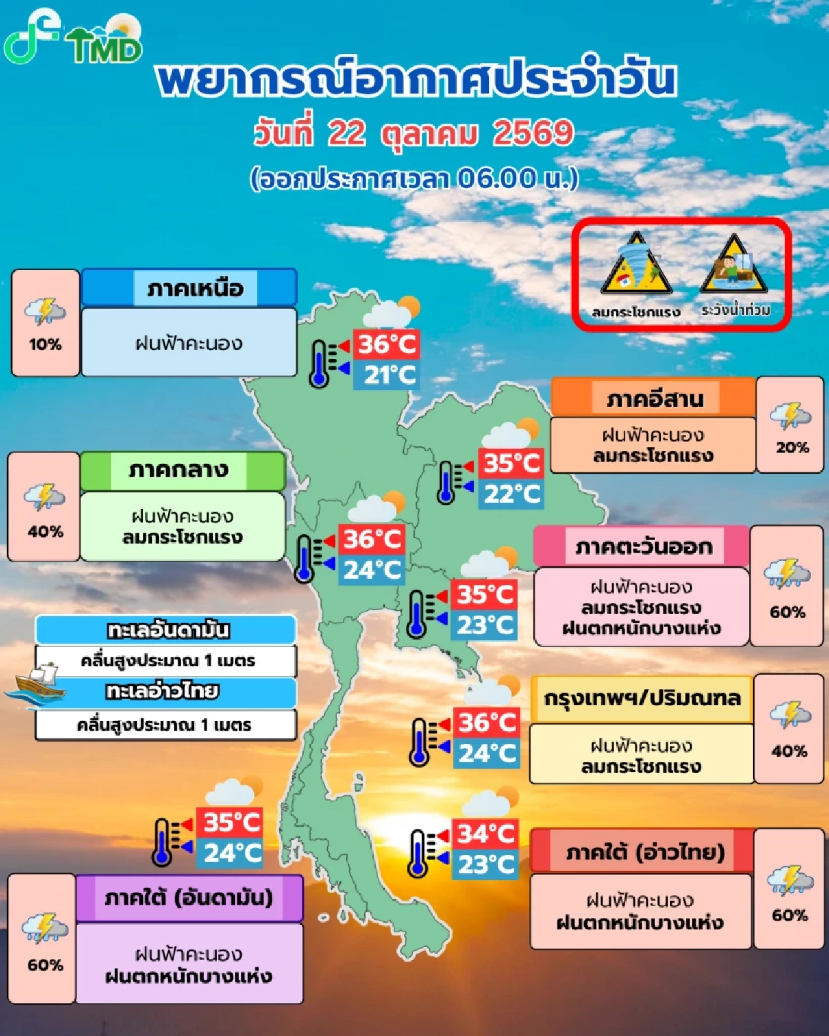 อุตุฯ เตือน ​10 จังหวัดใต้-ตะวันออก รับมือฝนตกหนัก กทม.โดนด้วยลมกระโชกแรง-