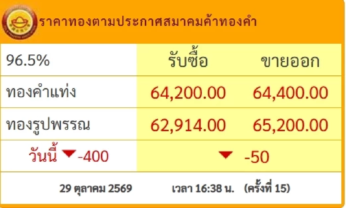 ราคาทองคำวันนี้ 30 ต.ค. 69 เปิดตลาด ปรับตัวขึ้น-ลง เช็กล่าสุดกี่บาท