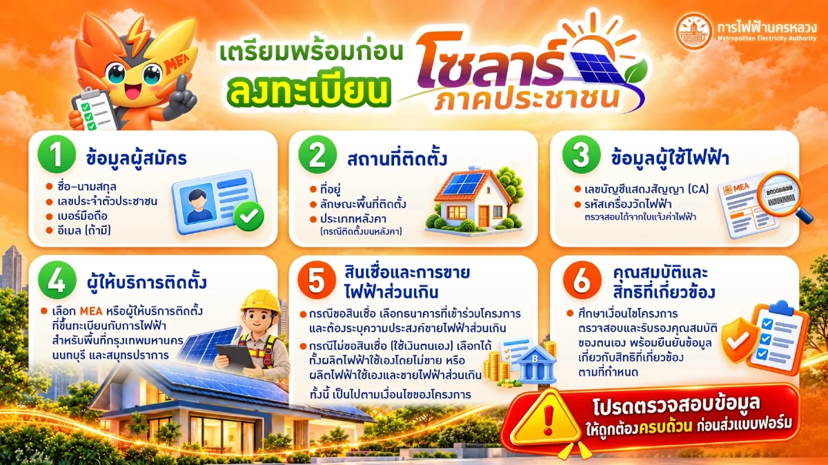 27 ต.ค. 69 เปิดลงทะเบียน "โซล่าเซลล์" รัฐหนุน 50,000 บาท เช็กข้อมูลได้ที่นี่