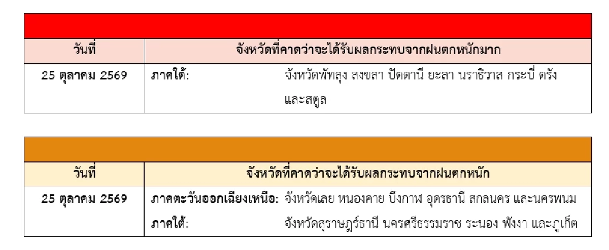 กรมอุตุฯ ประกาศเตือนล่าสุด เปิดรายชื่อ 19 จังหวัด ภาคใต้-อีสาน ฝนตกหนัก