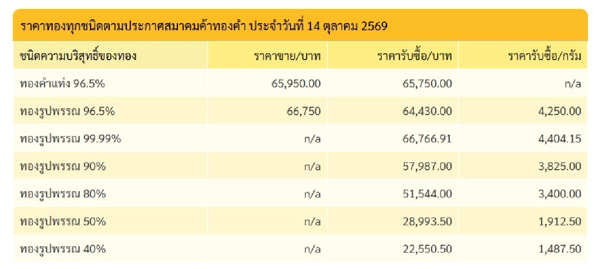 'ราคาทอง' 14 ต.ค. ปิดตลาด 'ร่วงแรง กรรมการอึ้ง ' เช็กล่าสุดกี่บาท