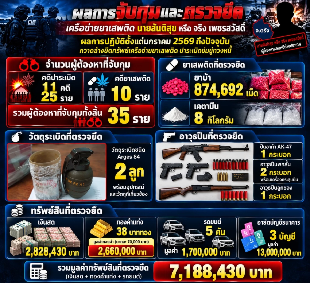 ตัดท่อเงิน เครือข่ายยาเสพติด ตรัง รวบ 6 ราย แฉแผนส่งยา-ทองคำผ่านขนส่งเอกชน