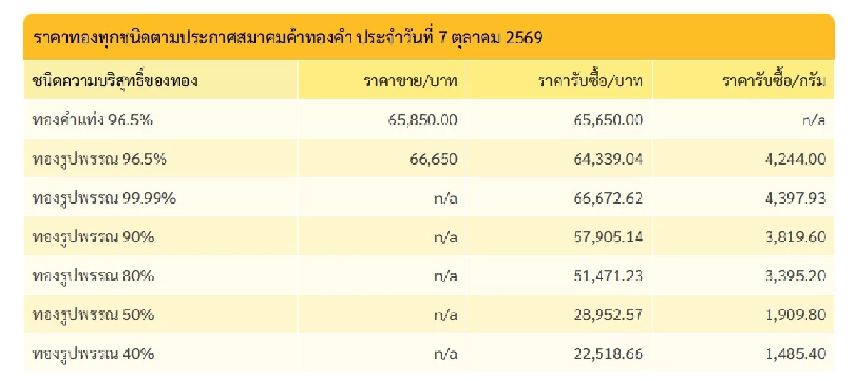 'ราคาทอง' 7 ต.ค. 69 ปิดตลาดวันนี้ ดิ่งแล้ว ดิ่งอีก เหลือกี่บาทเช็กทองคำ ล่าสุด