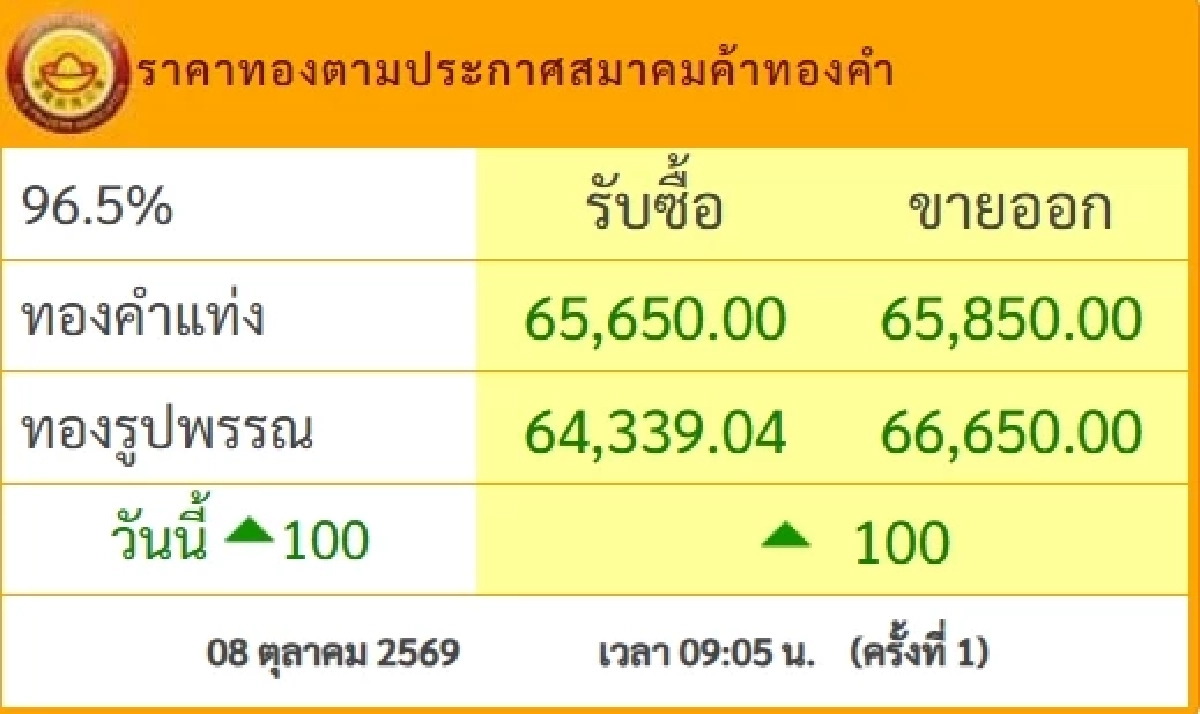 ราคาทองคำวันนี้ 8 ต.ค. 69 เปิดตลาด ปรับตัวขึ้น-ลง เช็กล่าสุดกี่บาท