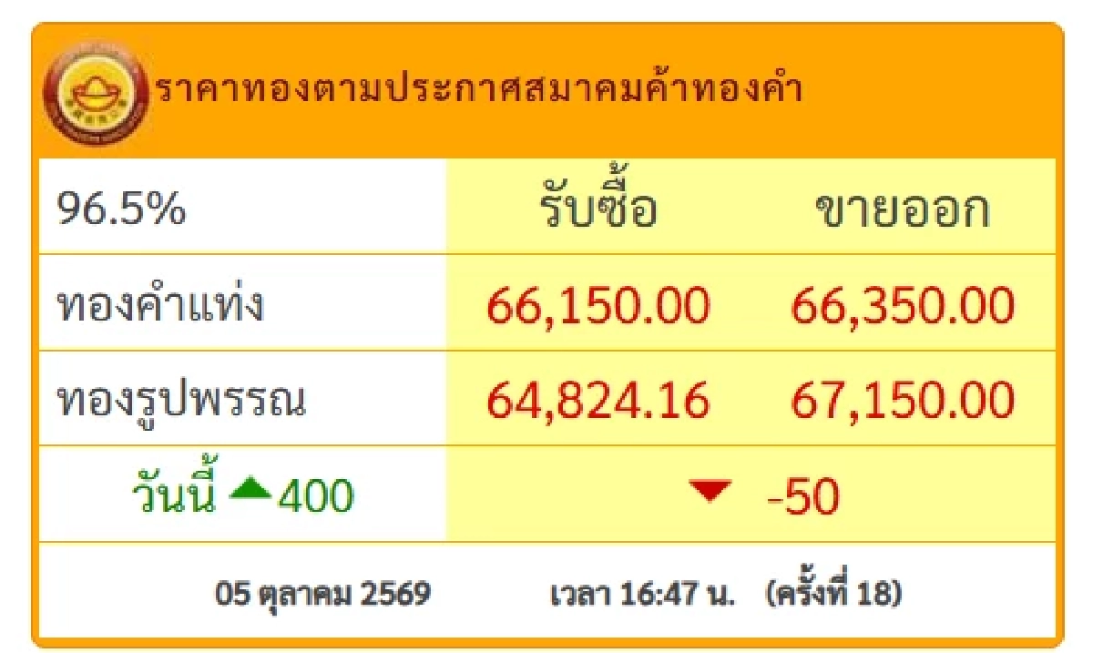'ปิดตลาดทอง' 5 ต.ค. 69 วันนี้ ร้องเฮดีขึ้น พุ่งแรง เช็กราคาทอง ล่าสุด