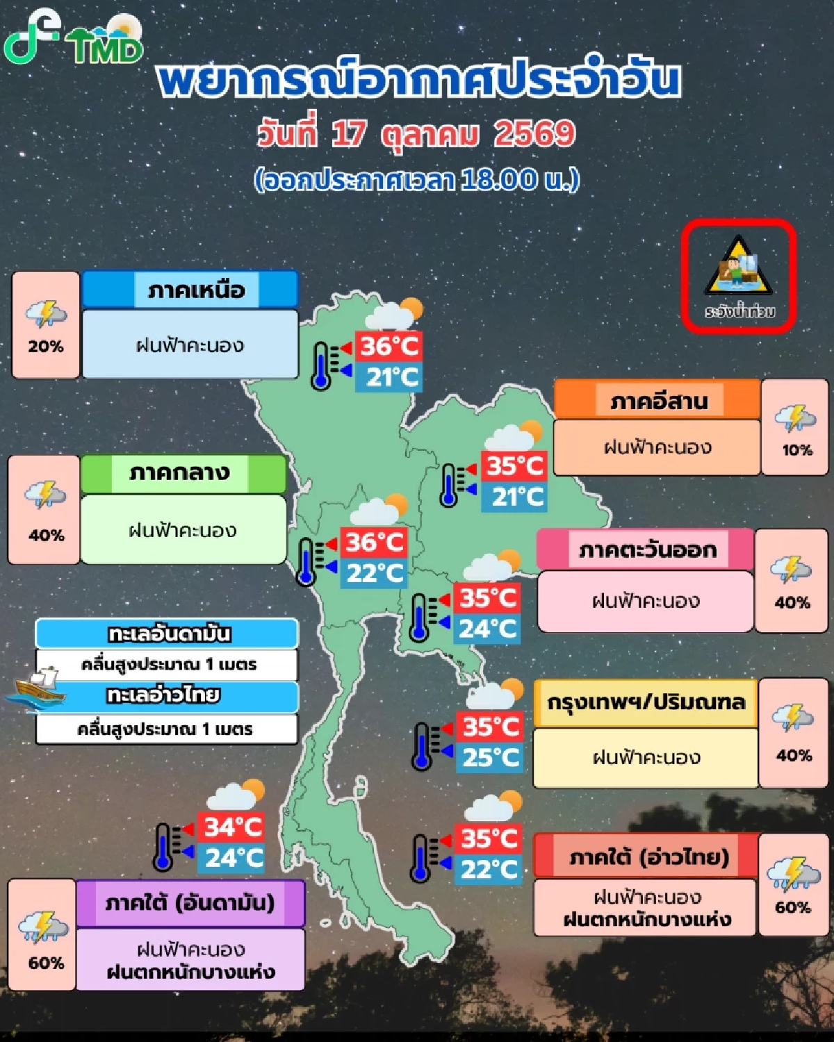 กรมอุตุฯ ประกาศเตือน ภาคใต้ฝนหนัก จับตา 18-25 ต.ค.69 ฝนถล่มเพิ่มทั่วไทย