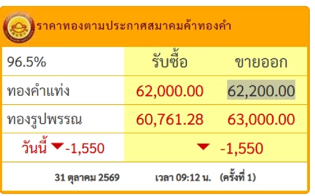 'ราคาทอง วันนี้' 31 ต.ค. 69 สิ้นเดือนเปิดตลาด ร่วงหล่นดิ่งช็อก เช็กล่าสุดกี่บาท