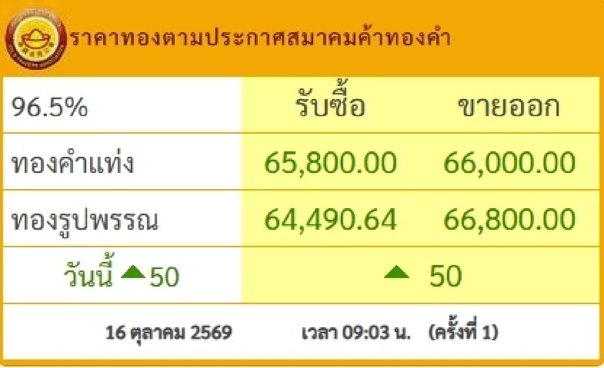 ราคาทองคำวันนี้ 16 ต.ค. 69 เปิดตลาด "ปรับลงต่อเนื่อง" เช็กล่าสุดกี่บาท