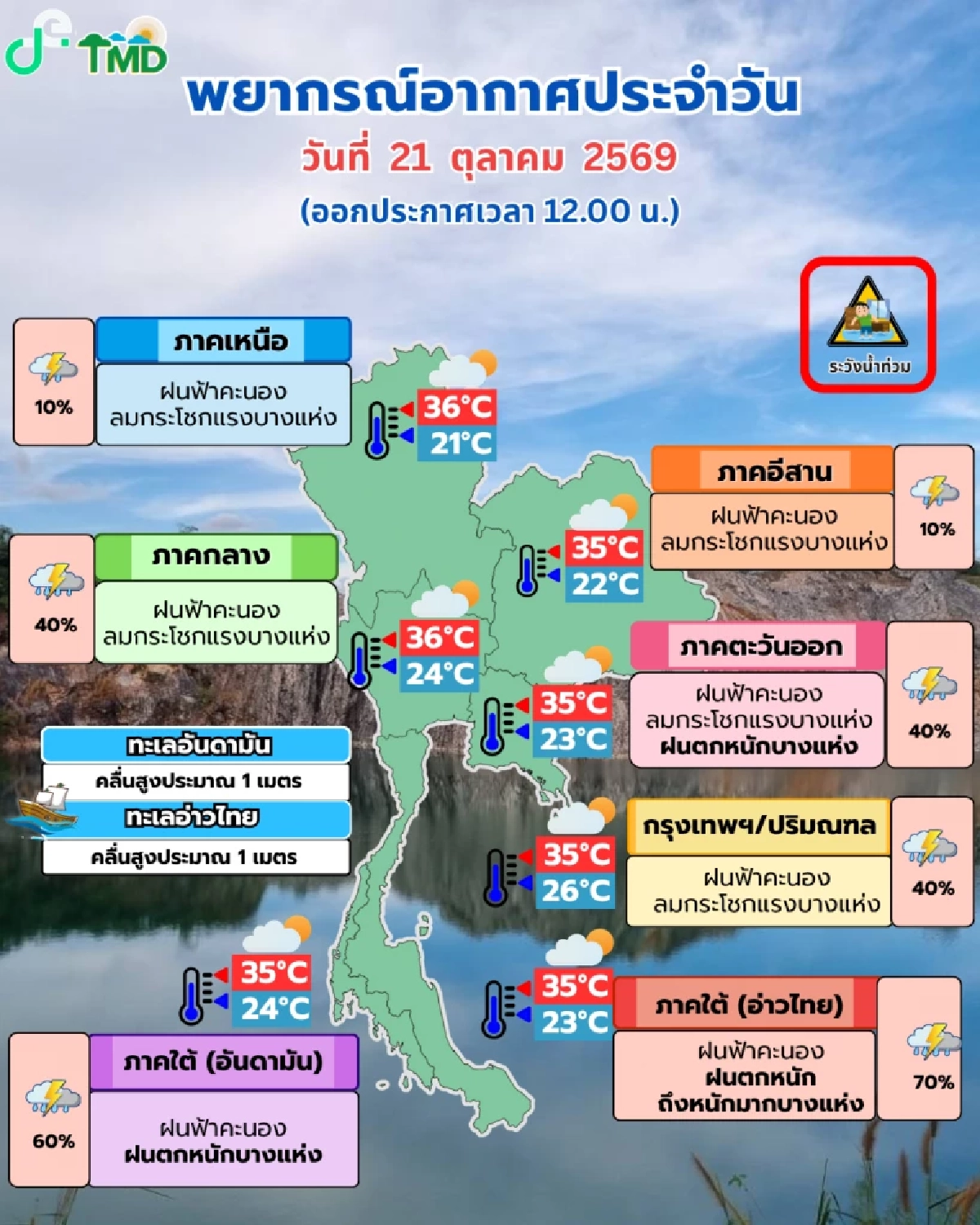 กรมอุตุฯ เตือน! 4 จังหวัดใต้ฝนหนัก ตะวันออก-กทม.โดนฝน 60%